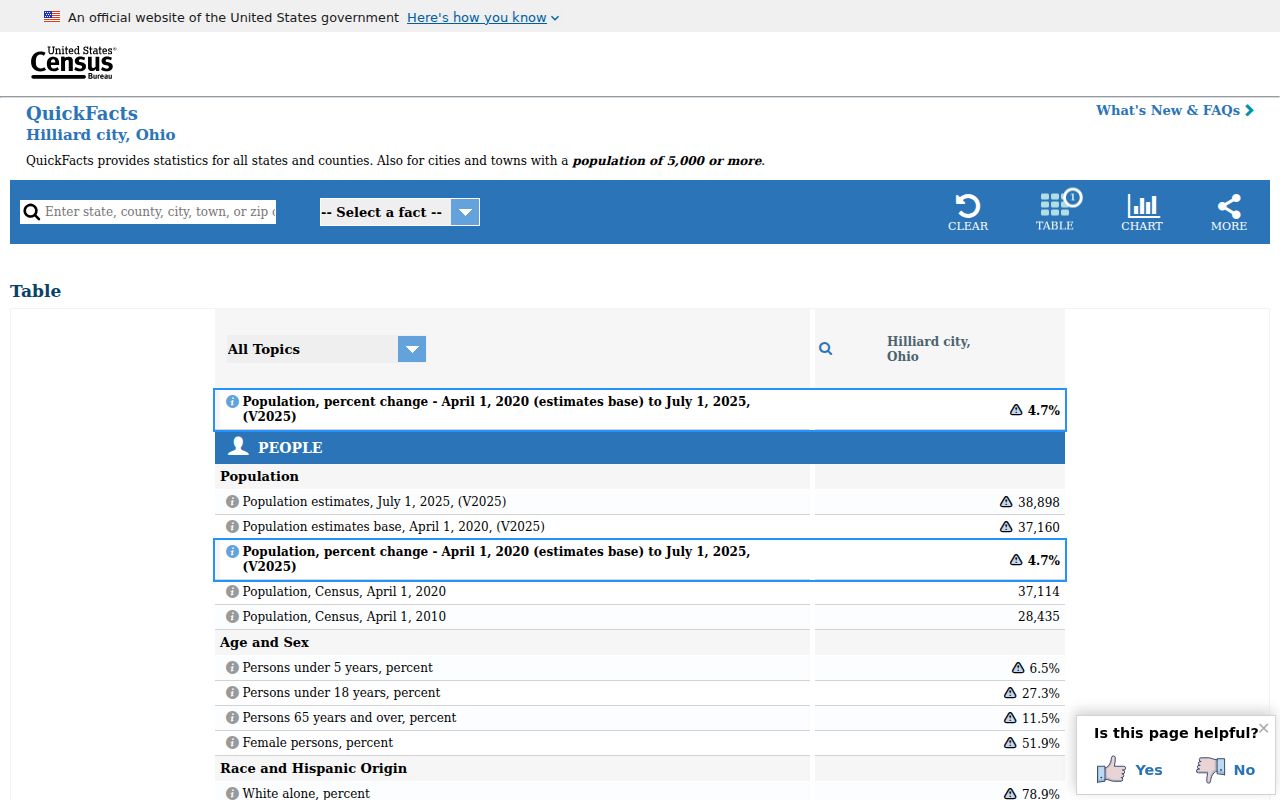 Franklin County Hilliard court records Census population context